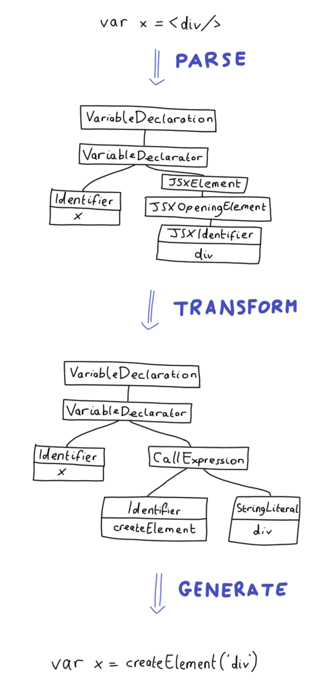 a hand-drawn diagram showing some code being parsed, transformed, then generated