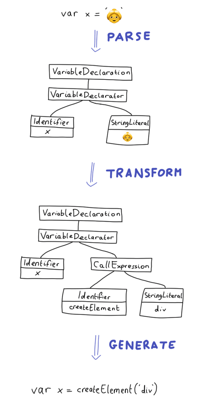 The most ridiculous diagram I think I've ever drawn a hand-written diagram showing the AST transform of '👵' to a React expression